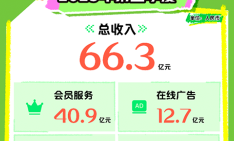 爱奇艺2025Q2总收入66.3亿元：爆款内容不断，持续投入AI、微剧、体验和海外业务
