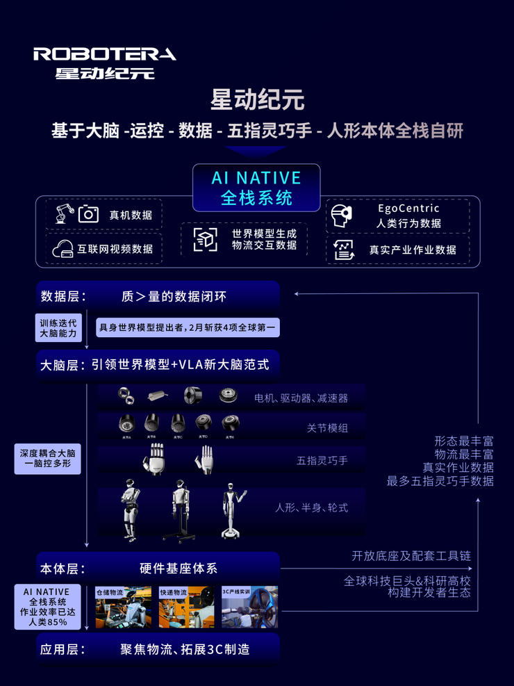 再获超2亿美元融资，顺丰领投！星动纪元完成具身行业首个PMF
