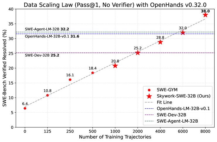 32B 模型横扫 SWE 任务，这款代码智能体模型有点东西