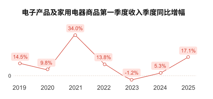 政策红利推动京东Q1营收超预期 外卖业务或引发巨头入口争夺