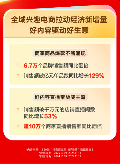 抖音电商双11大促：超10万商家直播销售额同比翻倍