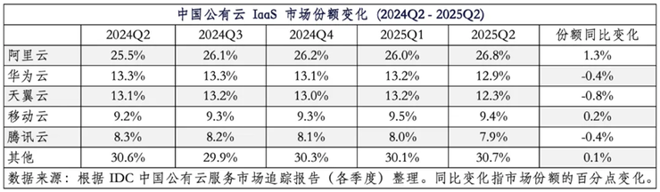 IDC报告：阿里云市场份额攀升至26.8%，连续五季度上涨