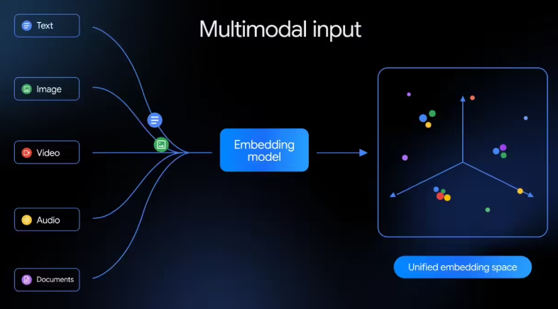 ​谷歌发布首个原生多模态嵌入模型 Gemini Embedding 2：让机器真正“读懂”世界