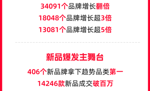 近600品牌成交破亿，超3万品牌增长翻倍 天猫实现四年来双11最好增长