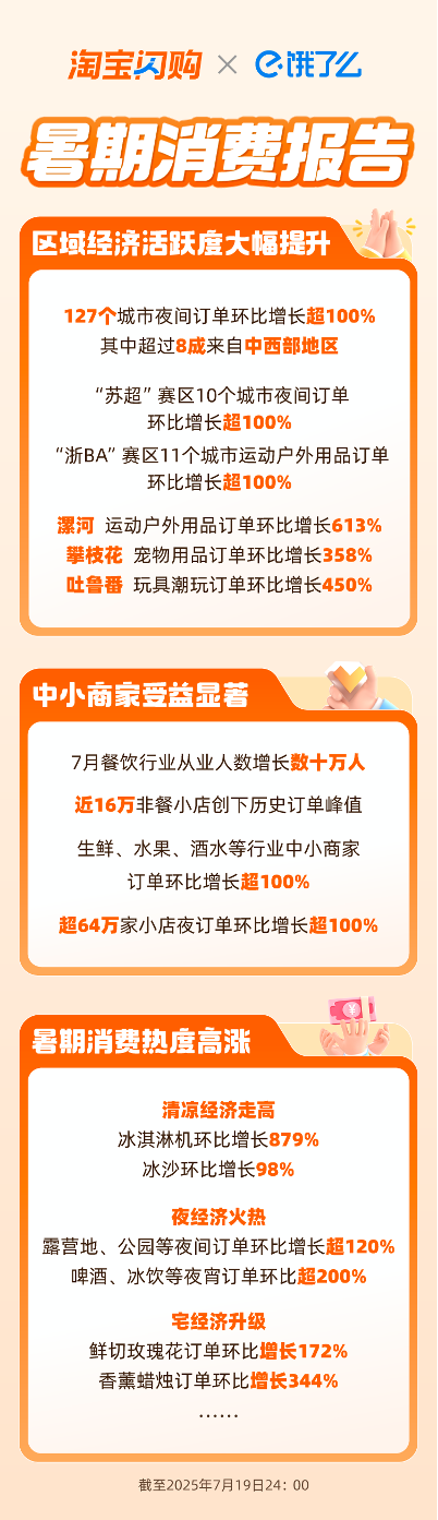 清凉经济、夜经济、宅经济爆发，127城夜间订单翻倍：淘宝闪购上的中国人夏日消费火热图景