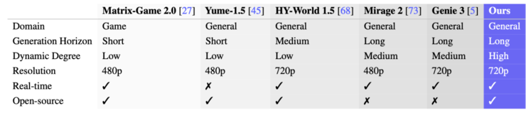 对标 Genie 3，蚂蚁灵波开源世界模型 LingBot-World，10分钟长视频无损生成