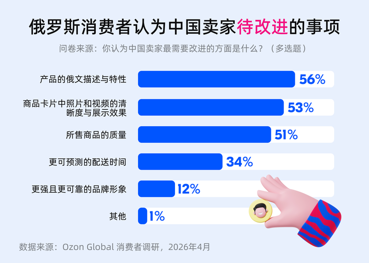 Ozon Global调研：超七成俄买家认可中国商品质量改善，评价超越价格成首选中国商品依据