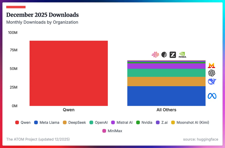 阿里千问模型下载量激增，单月超2到8名总和