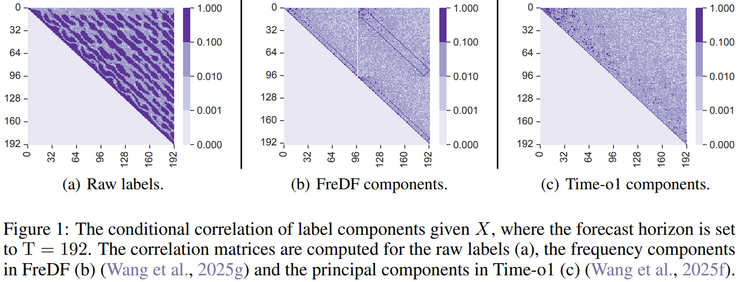 北大林宙辰团队：从最优传输角度训练时序预测模型 丨ICLR 2026