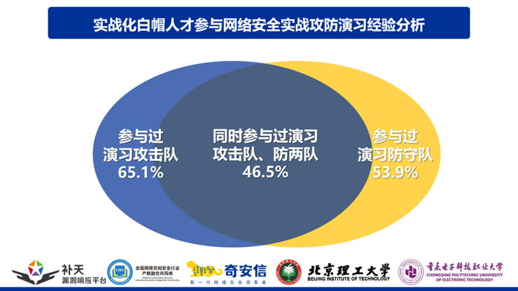 补天平台双报告发布!揭秘2025白帽人才实战能力与发展新图景