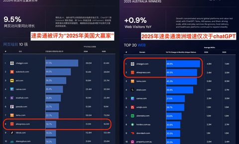 阿里速卖通成2025年美国增速最快10大平台之一