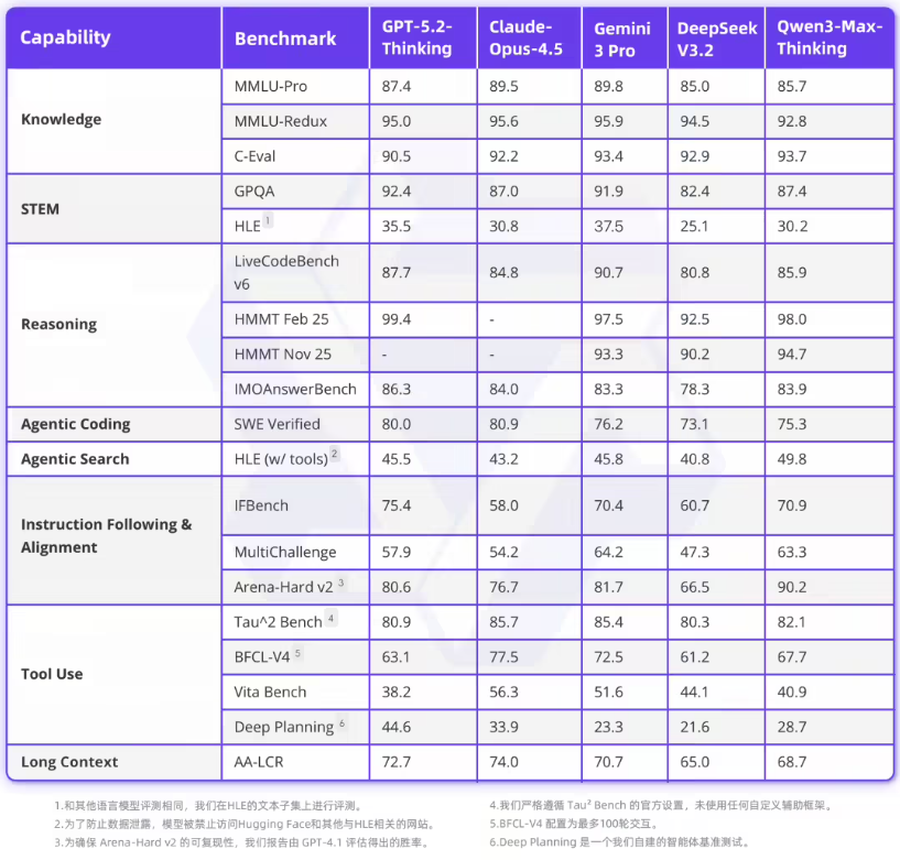 ​国产推理模型新标杆！阿里发布万亿参数 Qwen3-Max-Thinking，性能直指 GPT-5.2