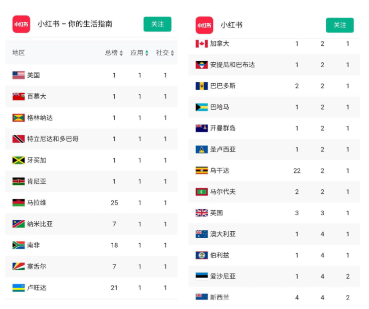 “TikTok 难民”大批涌入，小红书会面临什么技术挑战？