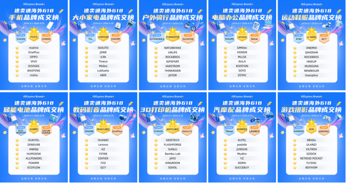 速卖通首次发布618中国品牌出海成交榜，100大品牌脱颖而出