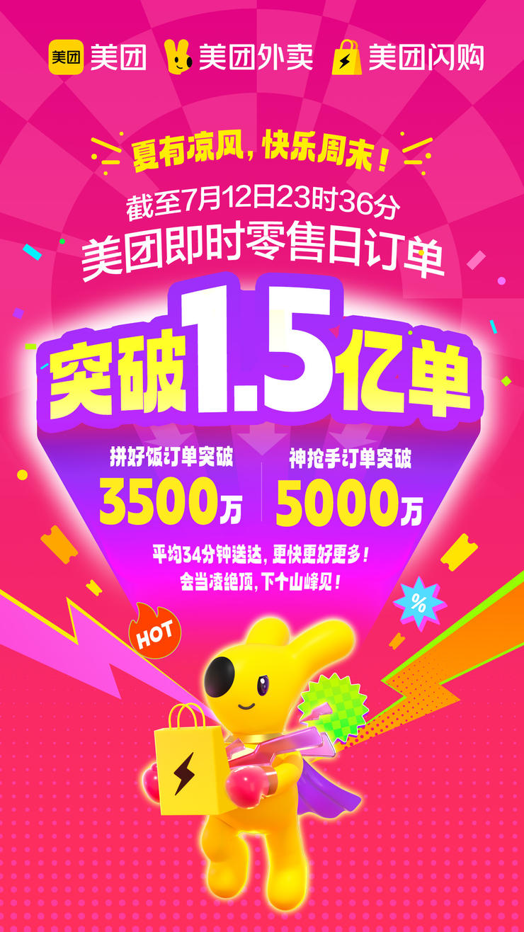 快讯：美团即时零售日订单量达1.5亿，平均34分钟送达