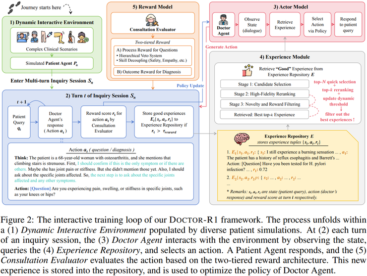 清华刘洋团队论文：揭示为何 70B 的医疗模型，反而不如 8B 会问诊丨ILCR 2026 