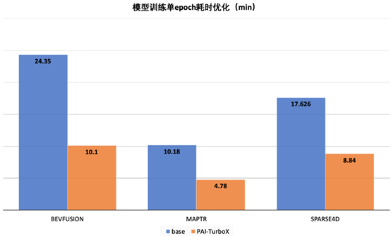 阿里云推出自动驾驶模型训练推理加速框架，训练时间可缩短50%