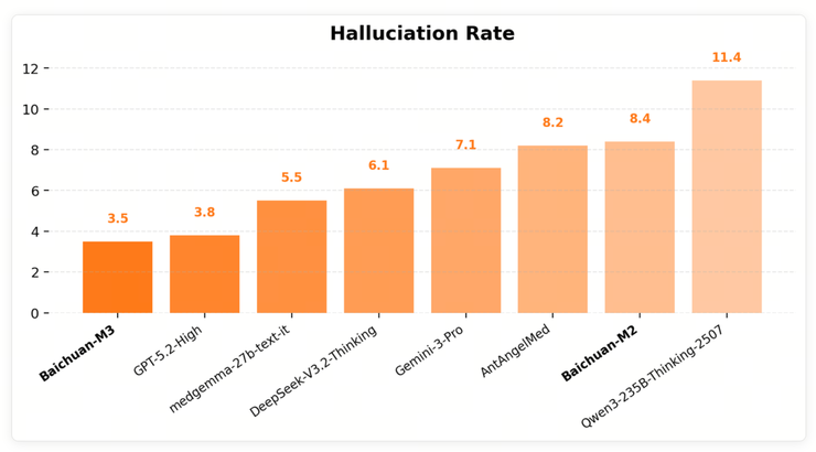 AI 医疗还在比进度，百川已在比高度