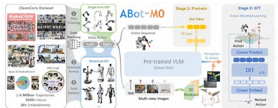 具身智能新突破:高德全量开源通用机器人基座模型 ABot-M0