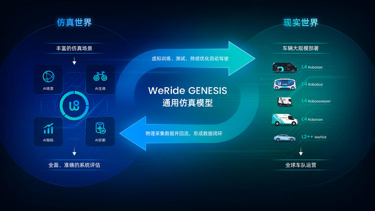 物理AI的“世界模拟器”来了！文远知行发布通用仿真模型WeRide GENESIS