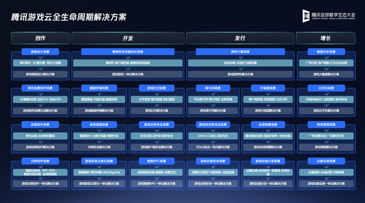 95%以上出海头部游戏公司的首选云厂商,腾讯云升级全新游戏全生命周期方案