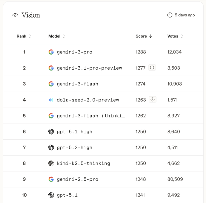 全球大模型竞技场：多款国产模型上榜，Seed 2.0排名领先
