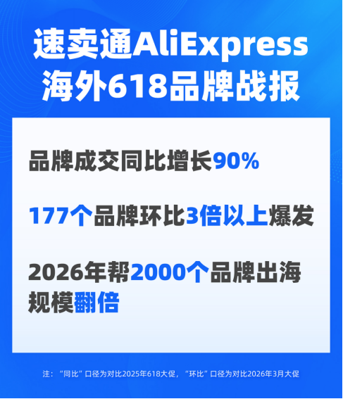 速卖通618战报：品牌成交同比增长90%，一批中国品牌迎来海外爆发