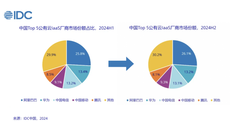 IDC中国公有云市场追踪：阿里云第一，市场份额显著提升