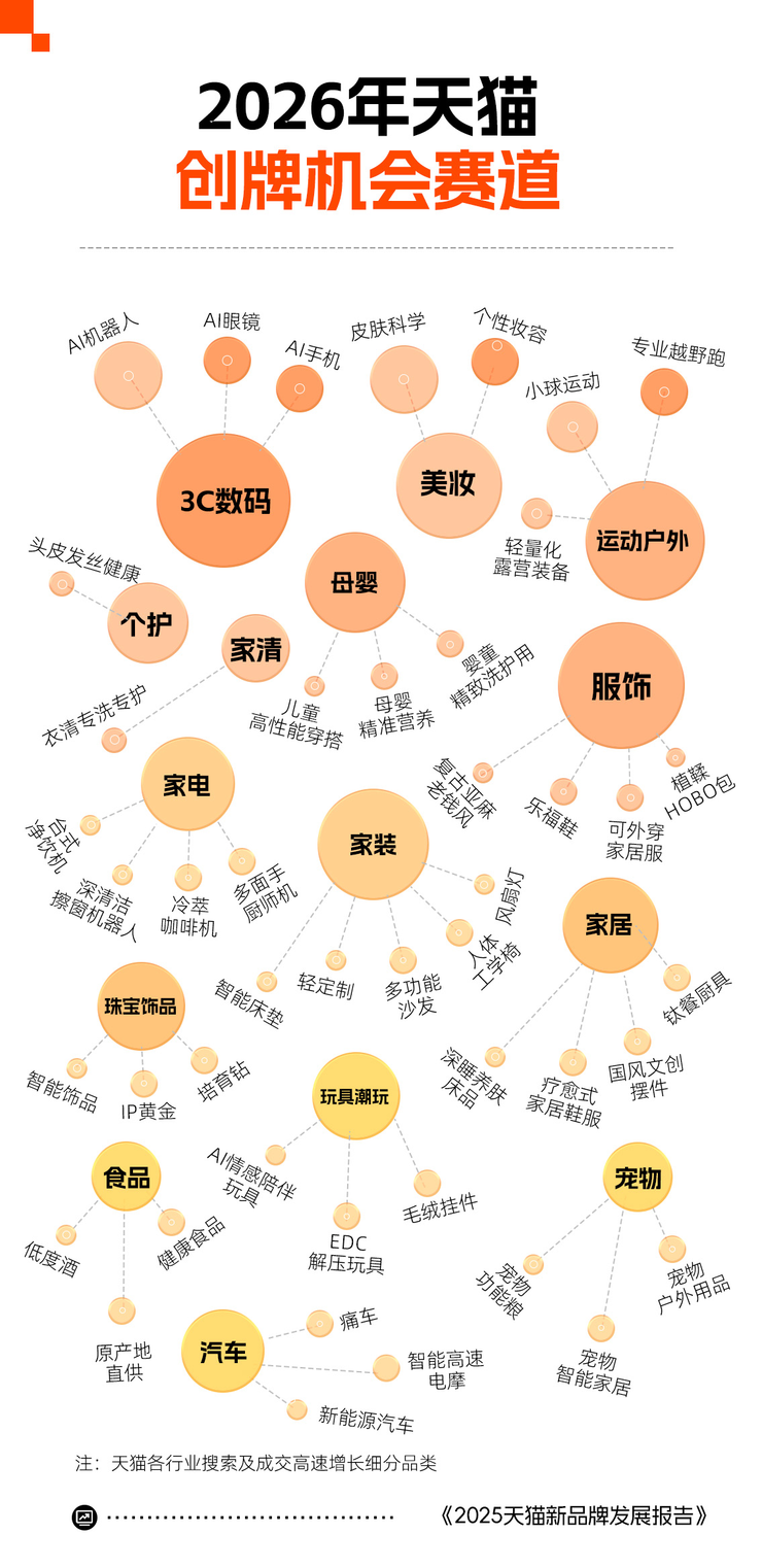 天猫发布2025创牌报告：广东连续三年位居天猫年度创牌之城第一 义乌进入前三！