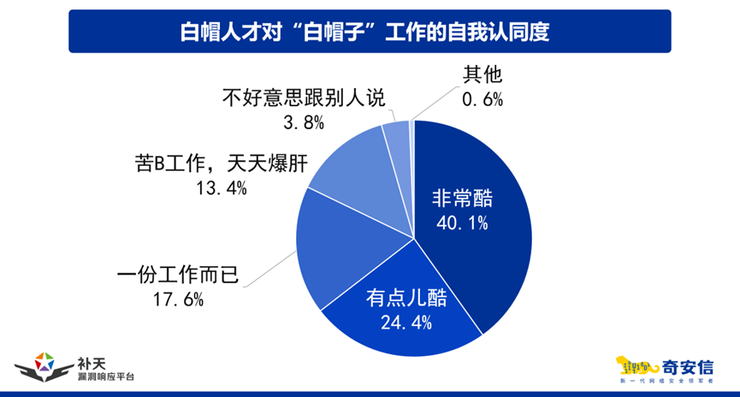 补天平台双报告发布!揭秘2025白帽人才实战能力与发展新图景