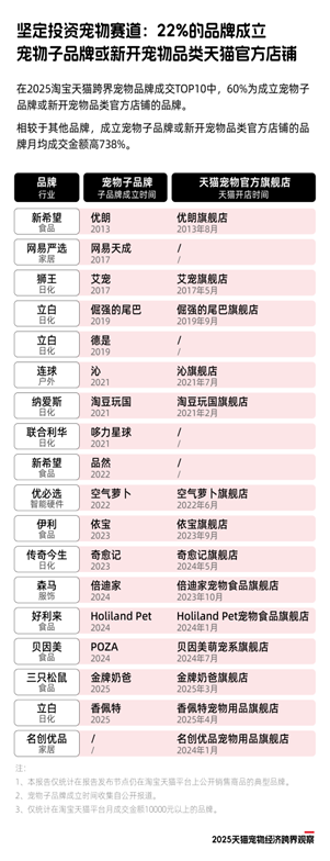 《2025天猫宠物经济跨界观察》:11个行业72个品牌跨界入局,宠物千亿市场格局未定