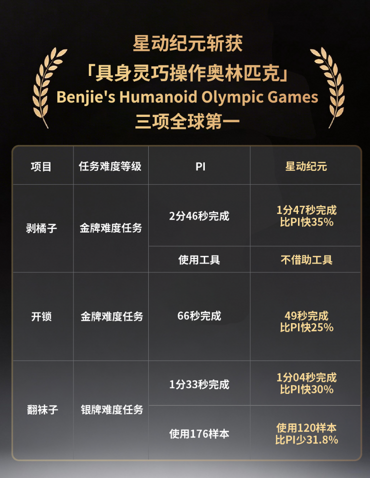击败PI ，清华系具身公司包揽「具身奥林匹克」三项全球第一，刷新世界纪录！
