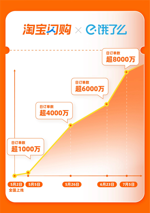 淘宝闪购日订单超8000万 ，日活跃用户超2亿
