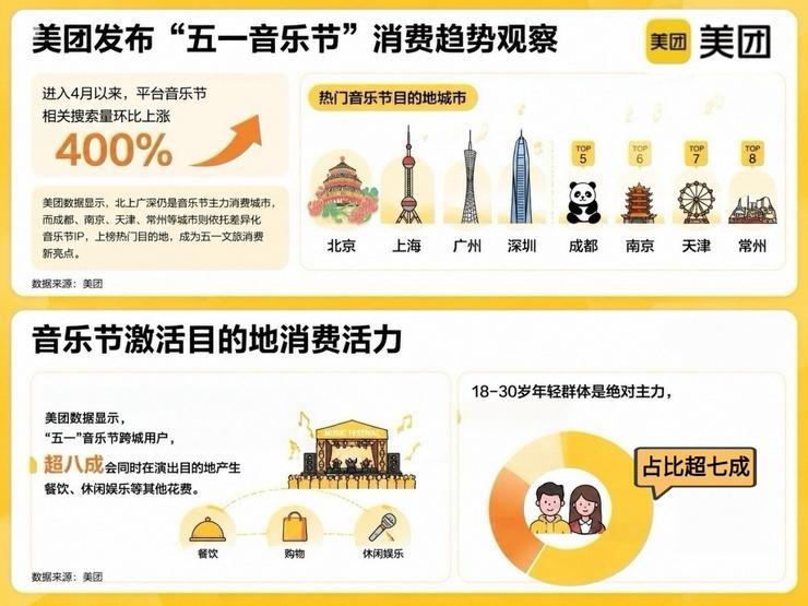 美团：“五一”音乐节搜索量环比增4倍，票根经济带动本地生活消费