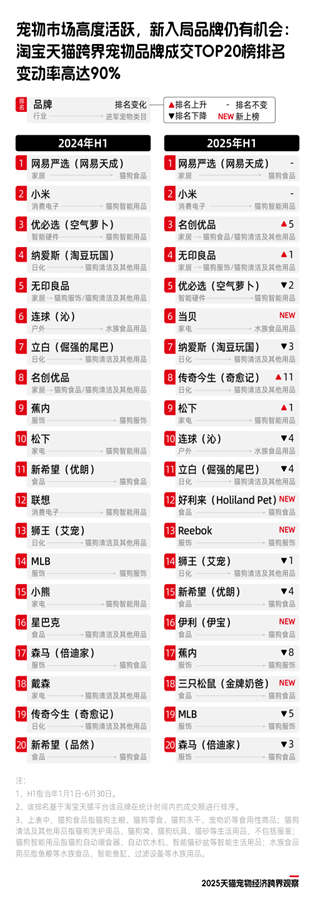 《2025天猫宠物经济跨界观察》:11个行业72个品牌跨界入局,宠物千亿市场格局未定