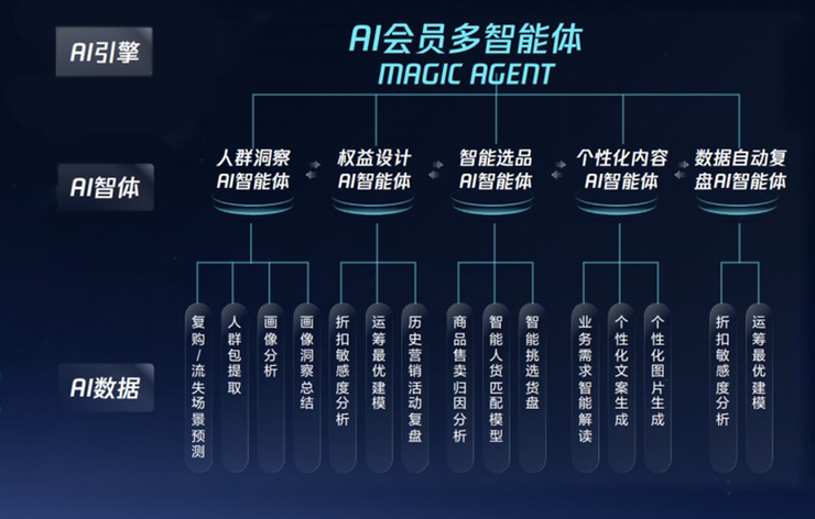 腾讯x绝味食品: 首次实现AI Agent全链路营销，较人工组实现3.1倍业绩突破