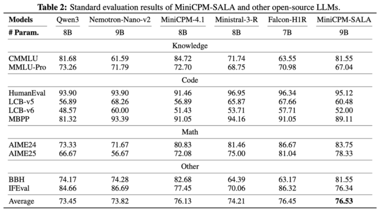 创新Transformer！面壁基于稀疏-线性混合架构SALA训练9B模型，端侧跑通百万上下文