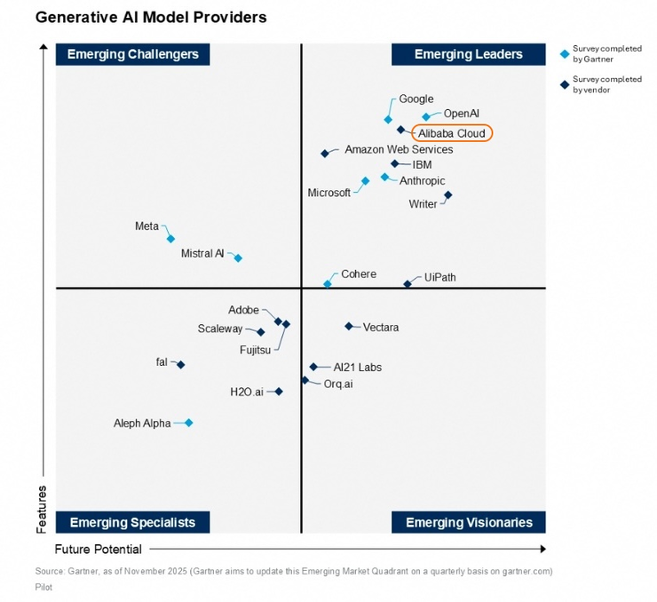 亚太唯一！阿里云位列权威生成式AI报告领导者象限，比肩谷歌、OpenAI