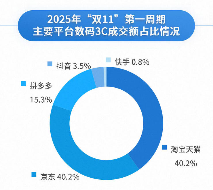 双11观察：天猫3C数码持续第一背后的增长密码