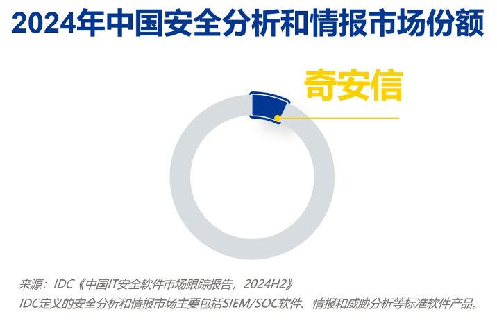 三项第一！奇安信持续领跑终端、数据、分析和情报市场