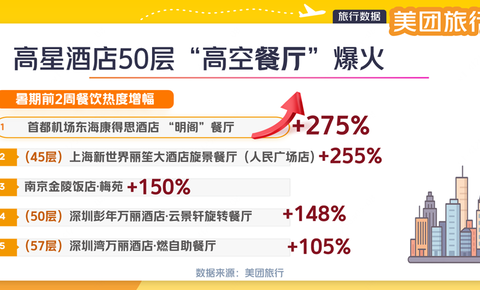美团旅行：“高空餐厅”热度上涨50% 成暑期游打卡新地标