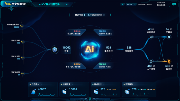 奇安信AISOC荣获“2025IT创新大赛”AI安全赛道冠军
