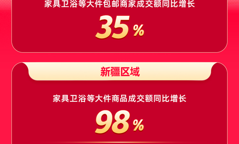西部五省区大件商品迎来首个包邮年货节，大件家装商品成交额同比增长35%