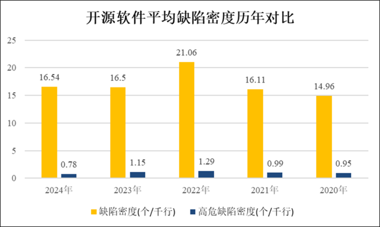 2025中国软件供应链安全报告发布：大模型、智能网联车风险亟待重视