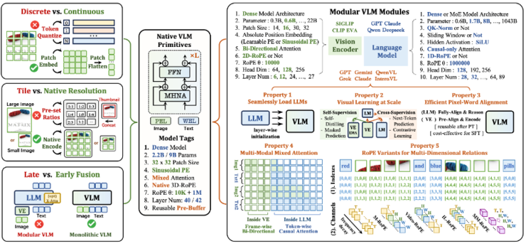 从“数据融合”迈向“原生架构”：商汤发布 NEO 架构，重新定义多模态模型效能边界