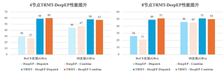 DeepSeek致谢腾讯大模型网络提速技术方案贡献，助力大模型通信性能提升30%
