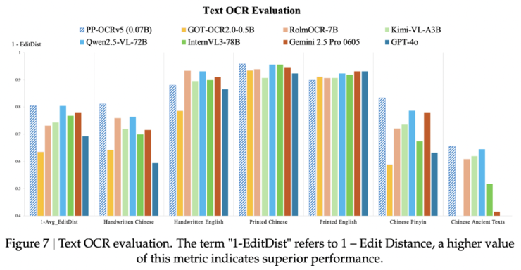 超越GPT-4o及Qwen2.5-VL，百度超轻量模型PP-OCRv5 Blog持续登顶Hugging Face热度第一