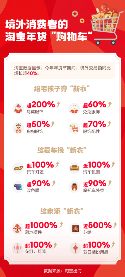 年货节淘宝境外销售额增长超40% 全球消费者在淘宝“赶大集”