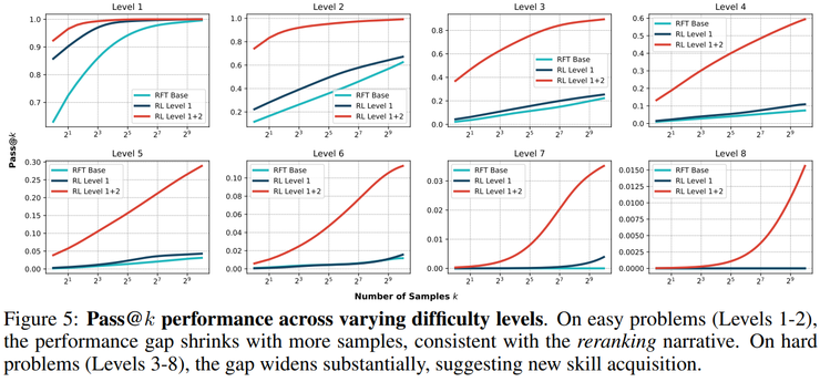 清华刘知远团队论文：在严格可控环境下重新回答「强化学习能否教会大模型新能力」丨ICLR 2026