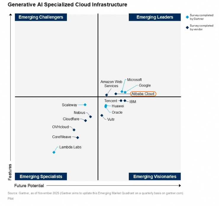 亚太唯一！阿里云位列权威生成式AI报告领导者象限，比肩谷歌、OpenAI